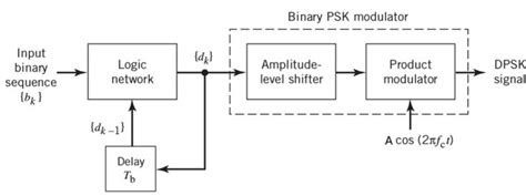 Simplified Block Diagram of Digital Modulation 的图像结果