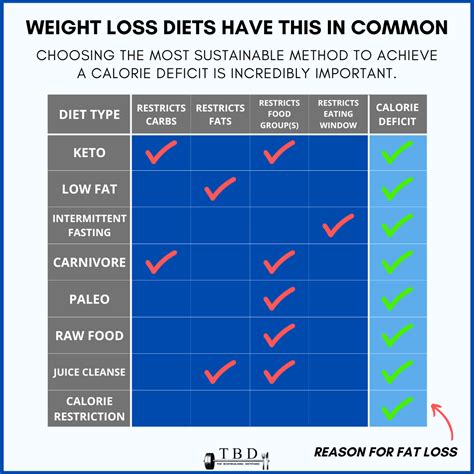 What All Weight Loss Diets Have In Common — The Bodybuilding Dietitians
