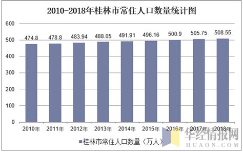 2010-2018年桂林市常住人口数量及户籍人口数量统计_华经情报网_华经产业研究院