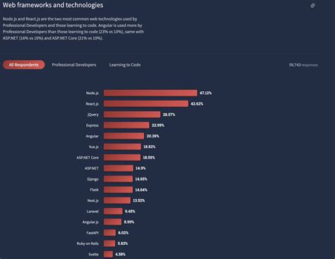 Image result for Web Framework Comparison