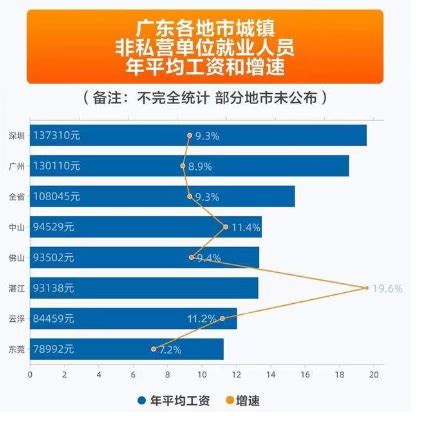 2023年湛江最新平均工资标准,湛江人均平均工资数据分析
