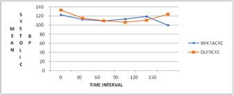 Graph 6: Comparison of mean systolic blood pressure between both the ...