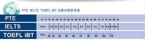 pte和雅思成绩换算分数表