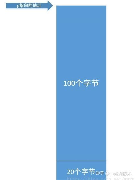 Image result for Malloc Calloc Realloc