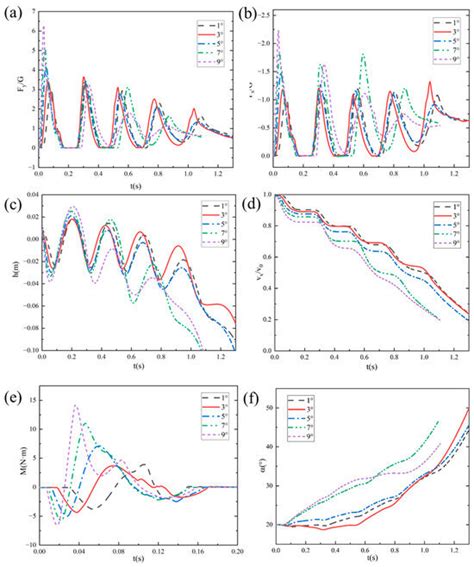 Numerical Analysis of Load Reduction in the Gliding Process Achieved by ...