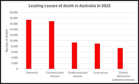 Dementia is now Australia's leading cause of death