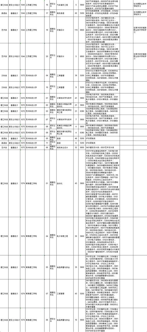 2021年江苏省普通高校“专转本”专业计划表（按报考类别排列）