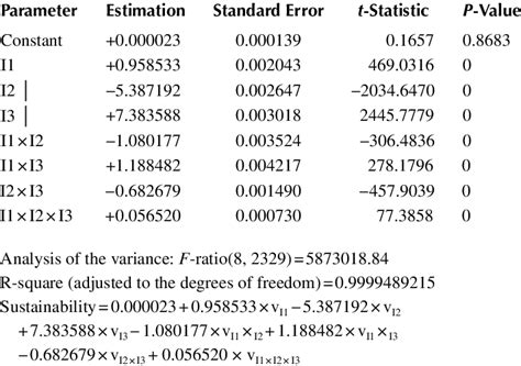 Image result for Multiple Regression Model with Power
