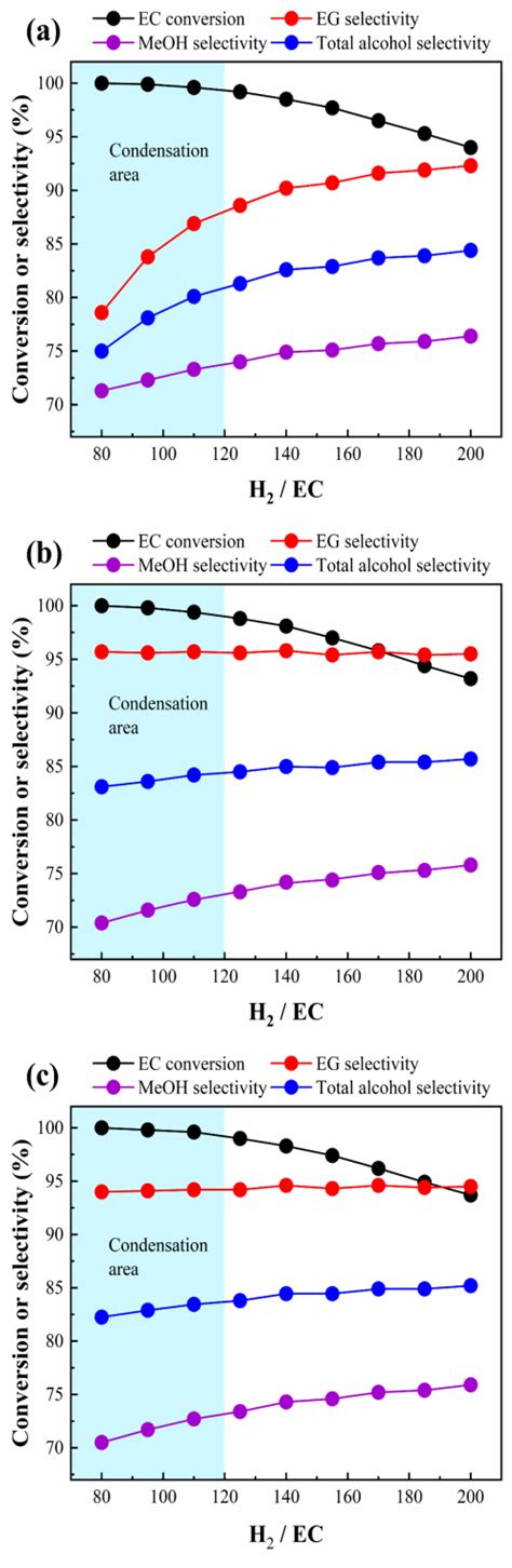 Model-Based Analysis for Ethylene Carbonate Hydrogenation Operation in ...