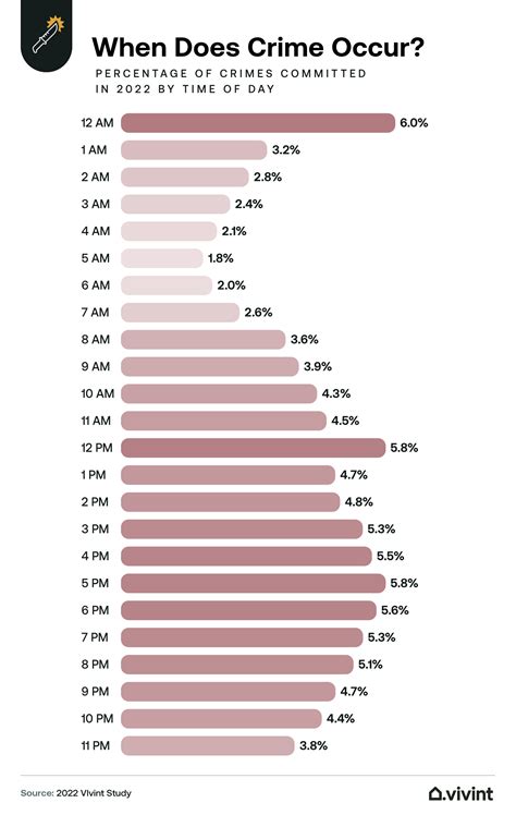 When Does Crime Occur Most: An In-depth Guide | Vivint
