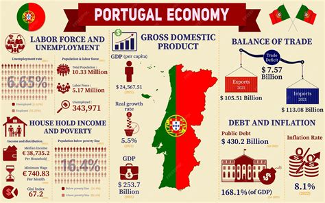 Exports Of Portugal
