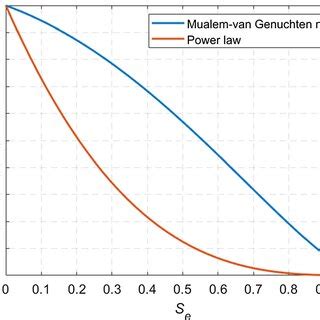 Image result for Gas Relative Permeability