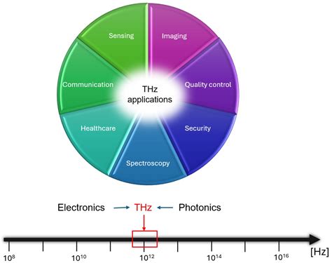 Nonlinear Dielectric Metasurfaces for Terahertz Applications
