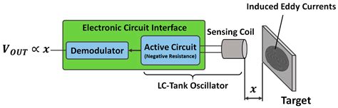 Effects of the Target on the Performance of an Ultra-Low Power Eddy ...