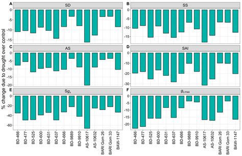 Multi-Trait Index-Based Selection of Drought Tolerant Wheat ...