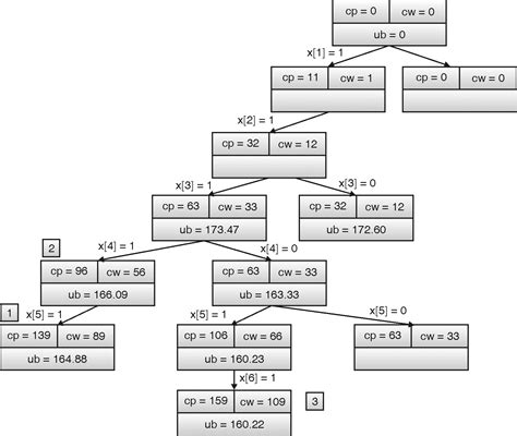 Recurive Knapsack Problem Back Trak 的图像结果
