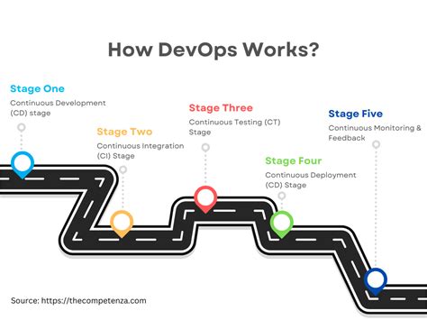 Image result for How DevOps Works