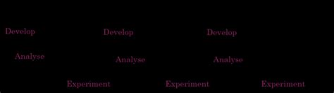 Image result for Iterative Research Process