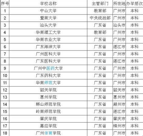 2020广东省各大学全国排名，一本，二本大学排名_一品高考网