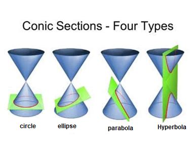 Conic Sections Real Life 的图像结果