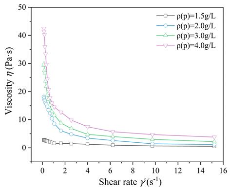 Vibration Damping and Noise Reduction of a New Non-Newtonian Fluid ...