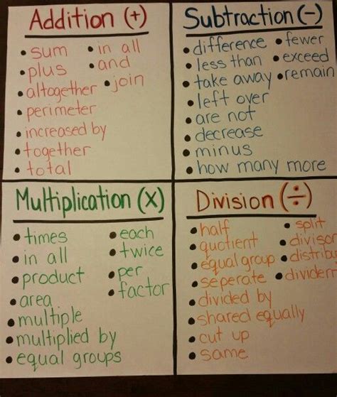 Image result for Problem Solving Key Words for Addition