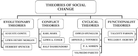 Theories of Social Change