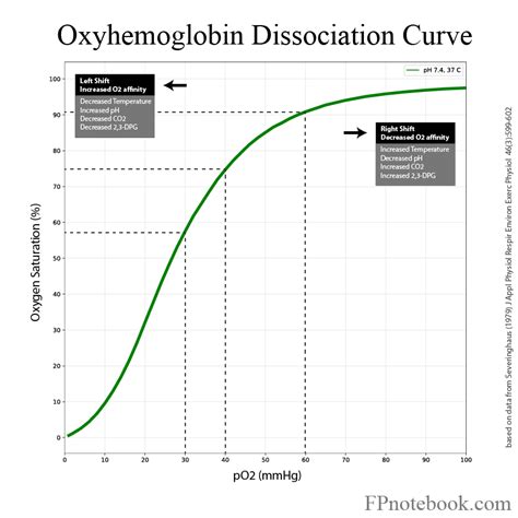 Image result for SpO2 vs PaO2