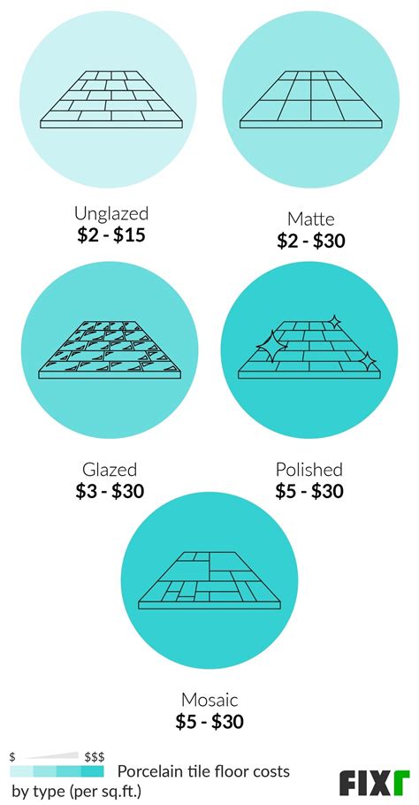 Flooring Installation Rates