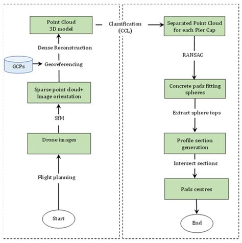 Prospects of Consumer-Grade UAVs for Overpass Bridges Pier Pads Alignment