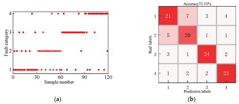 Fault Diagnosis Method for Pumped Storage Units Based on VMD-BILSTM