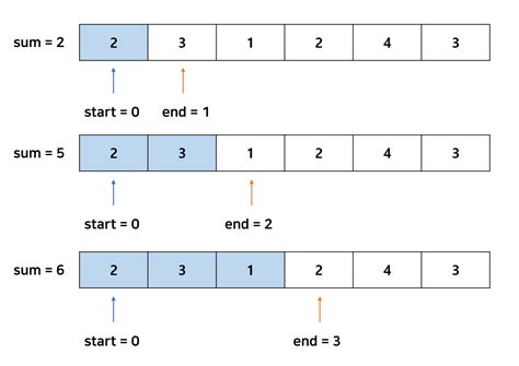 Image result for Subarray with 0 Sum LeetCode