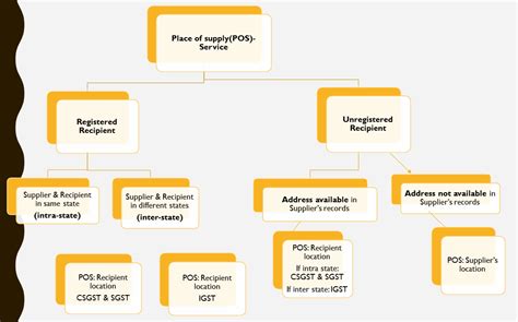 How to Determine Place Of Supply of Service Under GST