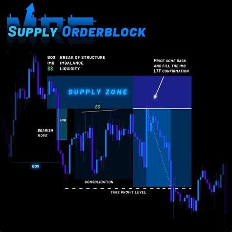 Image result for Order Flow and Order Block