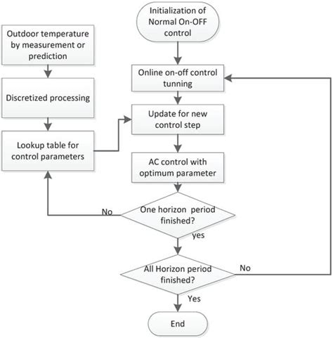An Optimal Air-Conditioner On-Off Control Scheme under Extremely Hot ...
