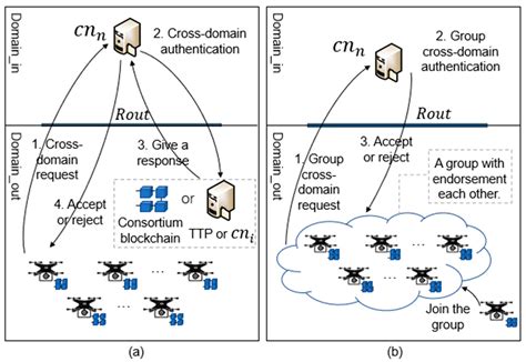 BCDAIoD: An Efficient Blockchain-Based Cross-Domain Authentication ...