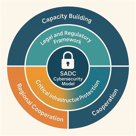 Design: Proposed SADC Cybersecurity Model | Freelancer