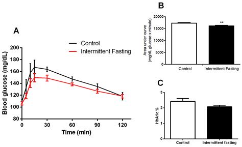 Intermittent Fasting for Twelve Weeks Leads to Increases in Fat Mass ...