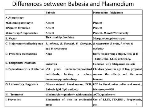 Malaria and Babesiosis co-infectionppt | PPTX