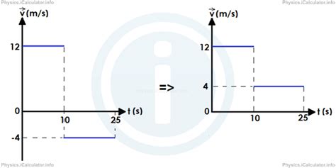 Speed Vs. Time Graph 的图像结果