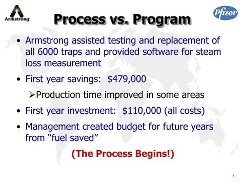 Image result for Process vs Program