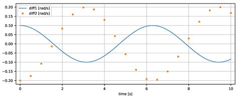 Signal Tables: An Extensible Exchange Format for Simulation Data