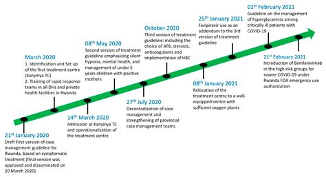 Experience of Rwanda on COVID-19 Case Management: From Uncertainties to ...