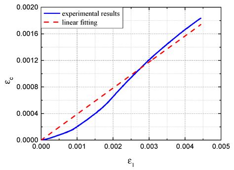 Monitoring Epoxy Coated Steel under Combined Mechanical Loads and ...
