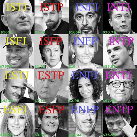 The richest per type : r/mbti