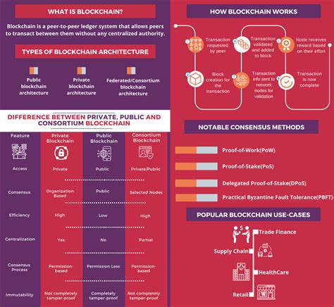 Learn Blockchain Technology 的图像结果