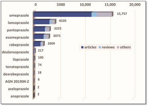 Formulation of Dosage Forms with Proton Pump Inhibitors: State of the ...