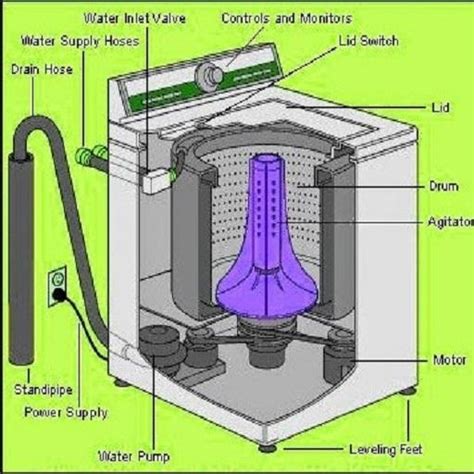 Washing Machine Motor Connection 的图像结果
