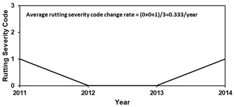 Development of Prediction Models for Performance of Flexible Pavements ...