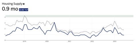 San Jose Housing Market Forecast | The U.S. News Housing Market Index ...